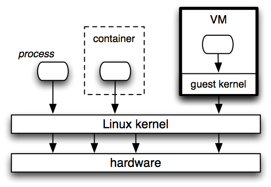 VMs vs. containers