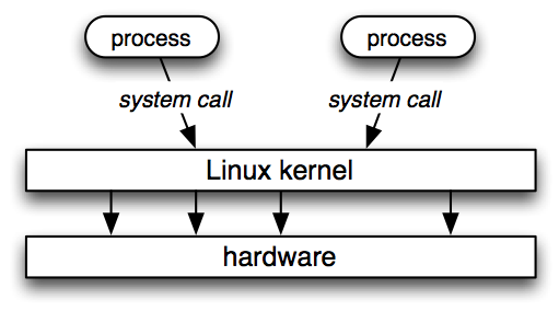 Unix in a nutshell